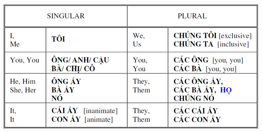 Basic Vietnamese Grammar - IML Vietnamese Level 1